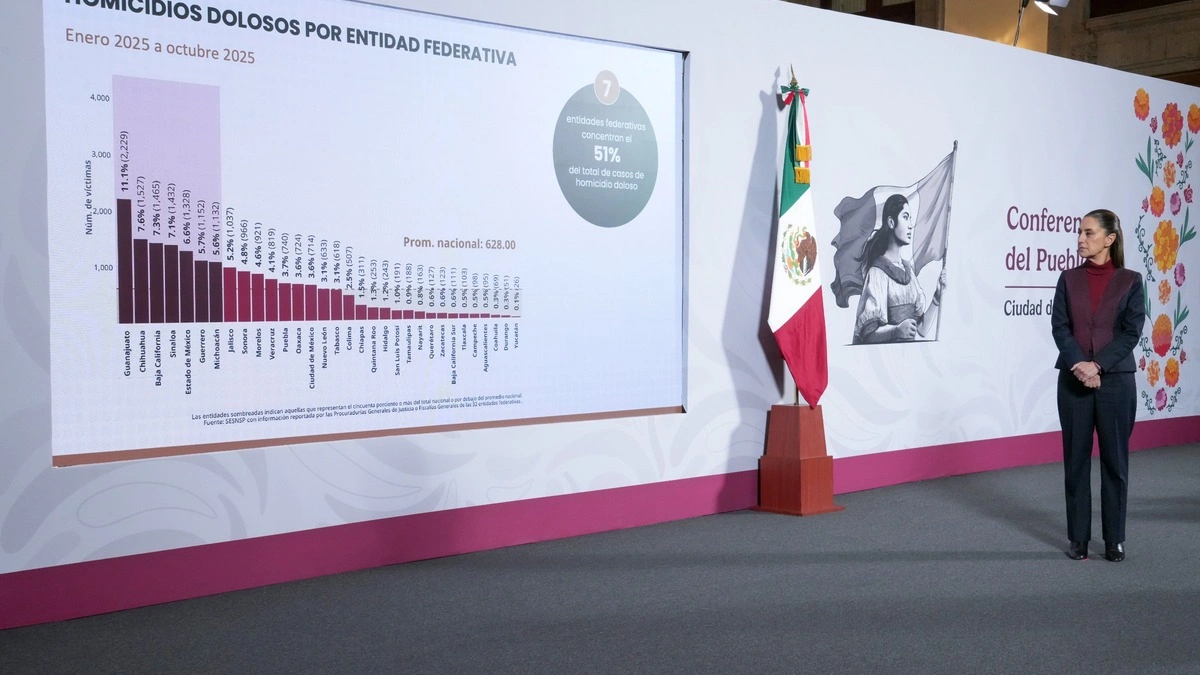 Disminuye 10.8% el promedio diario de homicidios en Puebla 