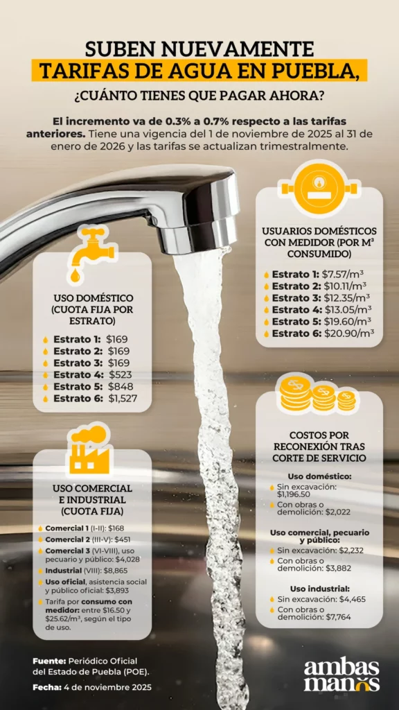 Volvieron a subir las tarifas de agua en Puebla. 
