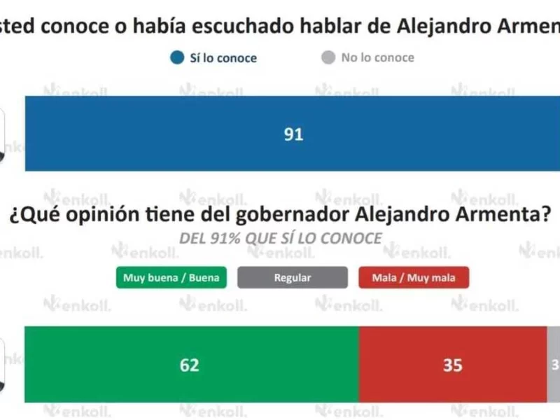 Armenta cierra 2025 con 60% de aprobación en Puebla, según Enkoll 