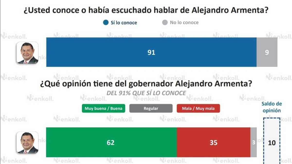 Armenta cierra 2025 con 60% de aprobación en Puebla, según Enkoll 