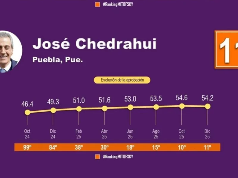 Pepe Chedraui, el presidente municipal mejor evaluado de Puebla: Mitofsky 