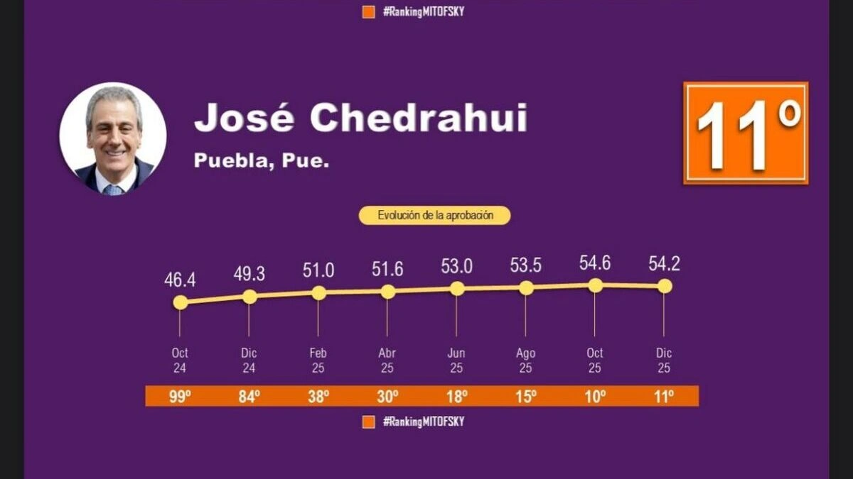 Pepe Chedraui, el presidente municipal mejor evaluado de Puebla: Mitofsky 