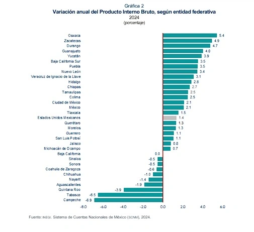 Durante 2024, Puebla fue el sexto estado que más aumentó su PIB, sobre todo en el sector de la construcción.