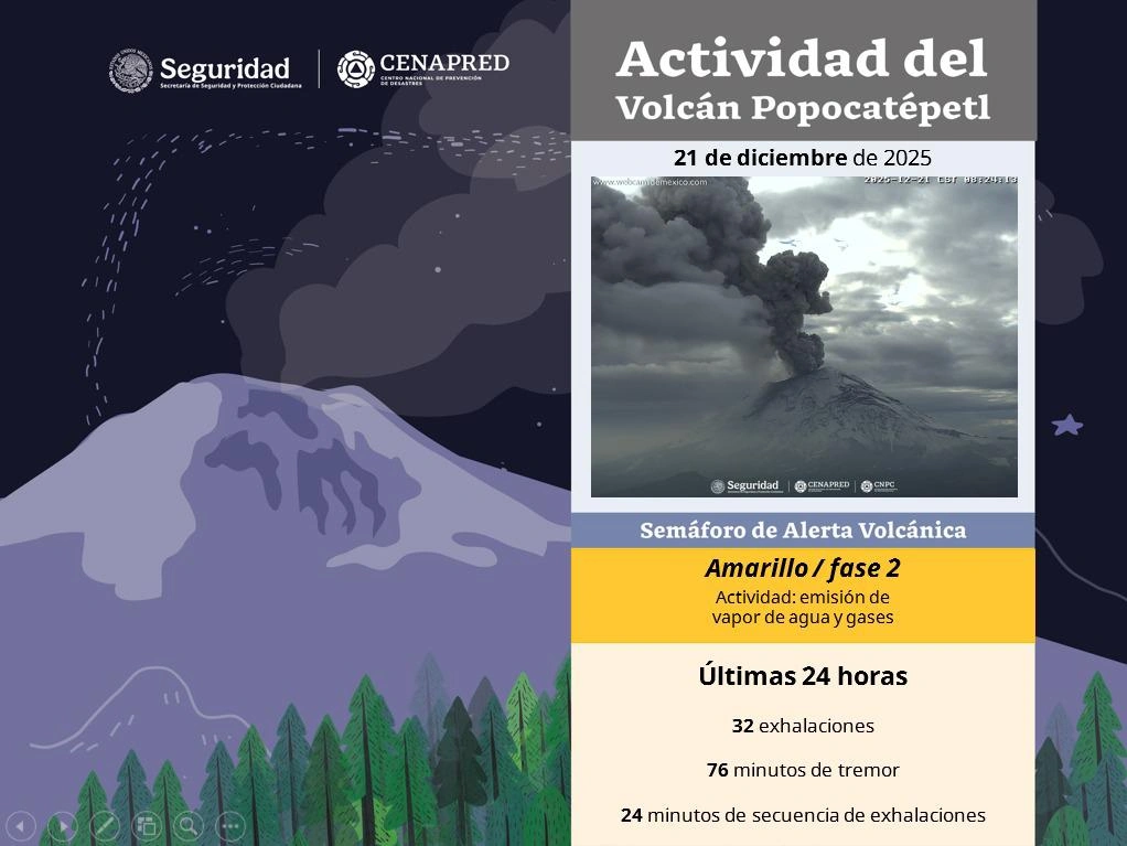 La SSPC reportó un aumento de la actividad del volcán Popocatépetl en las últimas 24 horas por lo que se exhorta a la ciudadanía a mantener precauciones.  