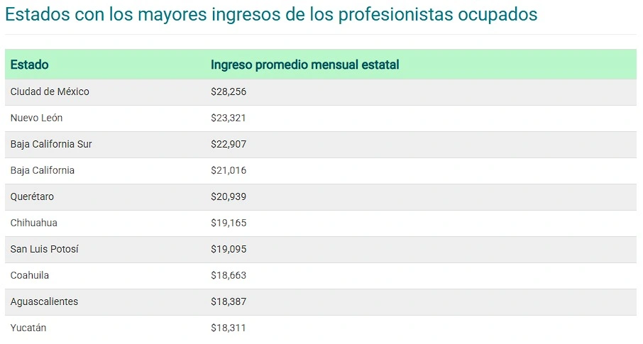 Aunque Puebla está dentro de los 10 estados con más profesionistas ocupados, no está en los que tienen mayores ingresos.