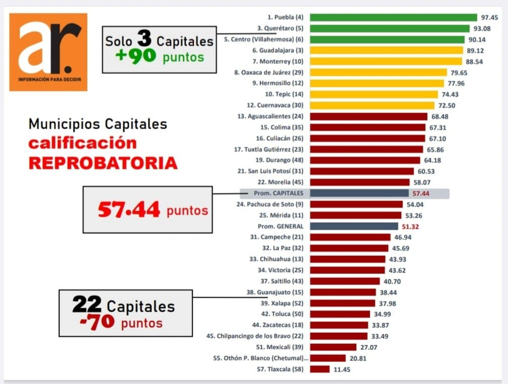 Aregional posicionó a Puebla como la ciudad con mejor transparencia financiera.