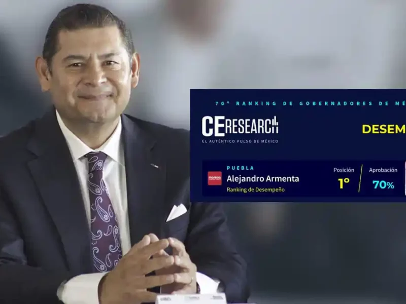 Armenta alcanza 70% de apoyo, primer lugar entre gobernadores de México: C&E.
