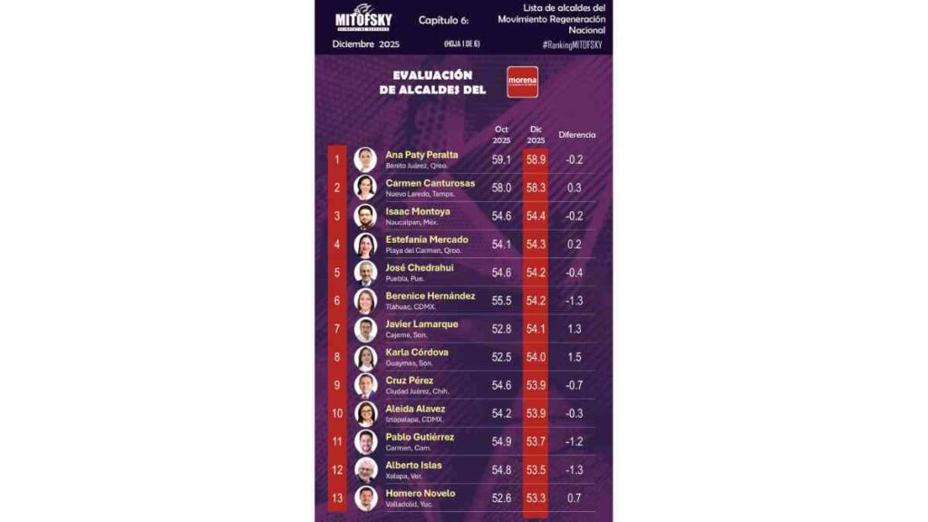 Pepe Chedraui cierra el año entre los cinco mejores alcaldes de Morena.