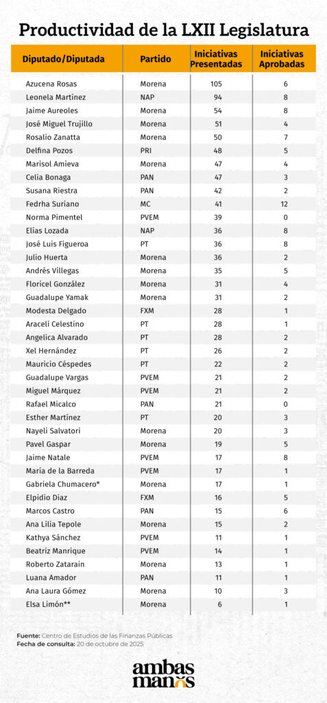 Lista de productividad de la LXII Legislatura.