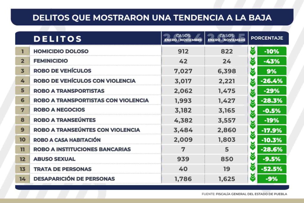 Gracias al operativo “Puebla Segura” disminuyen delitos de impacto social.