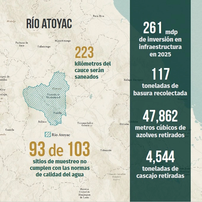 Según los datos de la Semarnat, el río Atoyac no es el más contaminado de México.