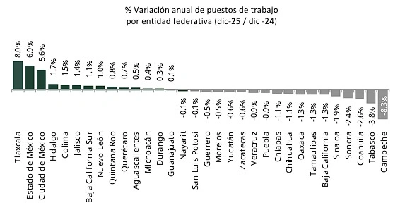 El empleo eventual en Puebla cerró 2025 con una baja,