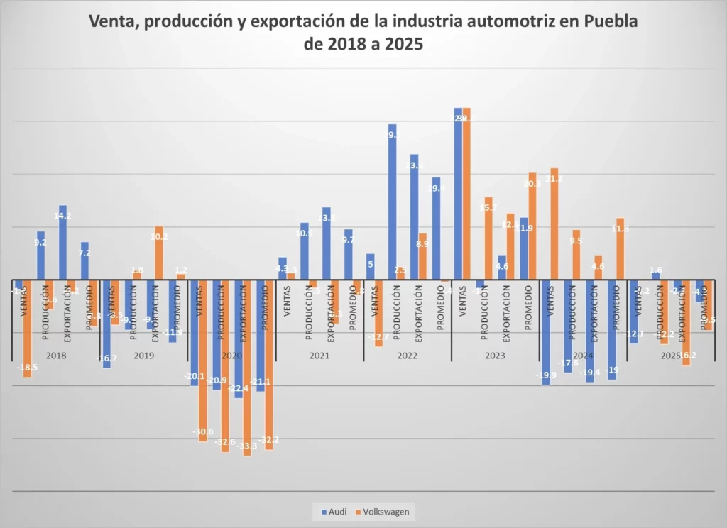 Durante 2025, Volkswagen, armadora instalada en Puebla, vivió su peor año en los ocho de los que el Inegi tiene registro en ventas, producción y exportación.