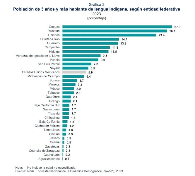 Datos del Inegi señalaron que, en el estado de Puebla, 9 de cada 100 personas hablan una lengua indígena.