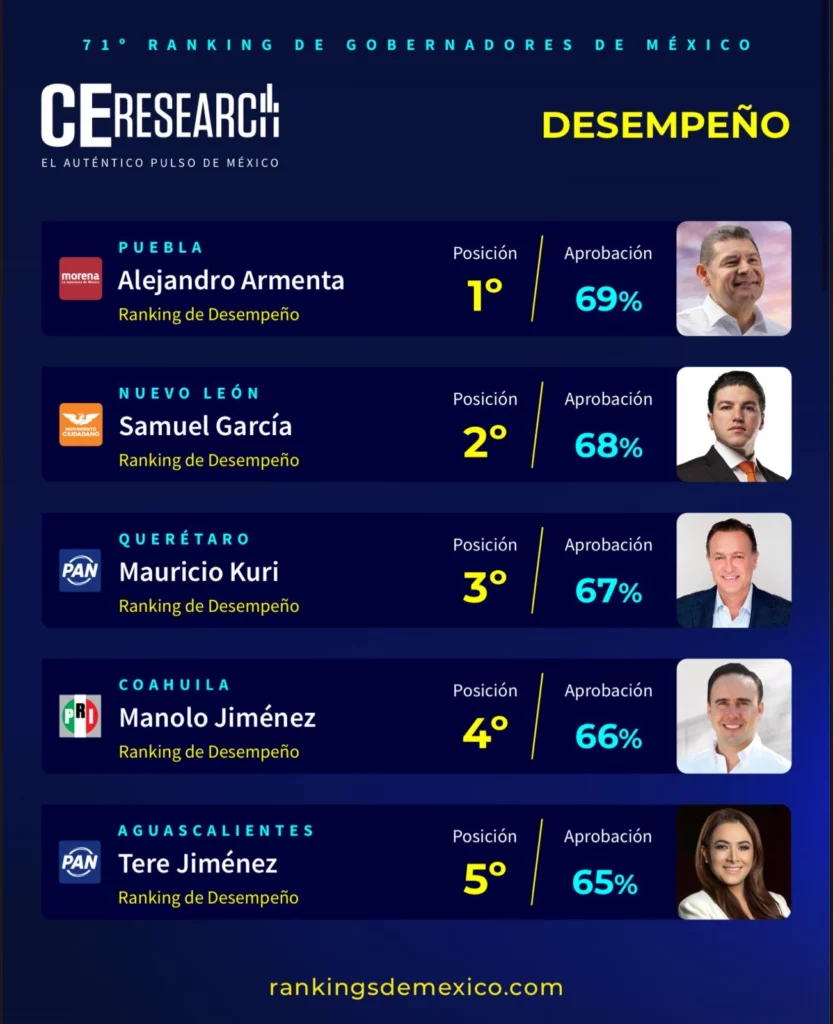 Alejandro Armenta Mier arrancó este 2026 como el gobernador mejor evaluado de México de acuerdo a la encuestadora Campaings and Elections. 