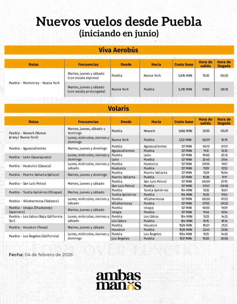 El Aeropuerto Internacional de Puebla “Hermanos Serdán” ampliará masivamente sus operaciones aéreas en el próximo mes de junio. Justo antes de la Copa Mundial de Fútbol 2026, se activarán al menos 13 nuevas rutas aéreas de Viva Aerobús y Volaris que ya están en venta.