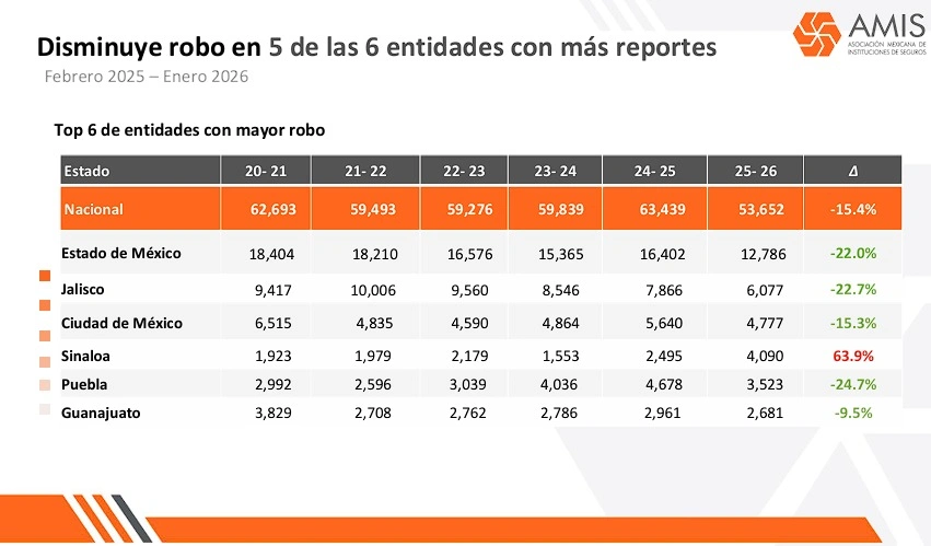 El 68% del robo a vehículo en Puebla ocurre con violencia.