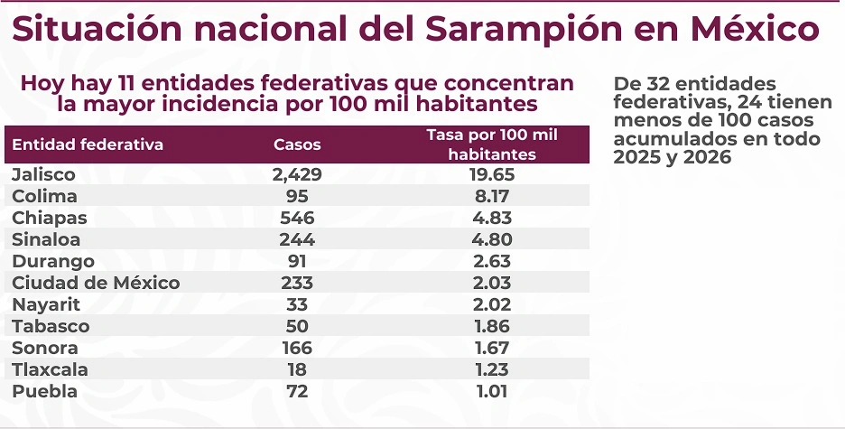 Puebla es uno de los estados prioritario de vacunación contra el sarampión con una tasa de 1.01 caso por cada 100 mil habitantes. 