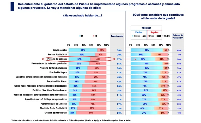 Según un estudio de la BUAP, el 64% de los poblanos está a favor del Cablebús.