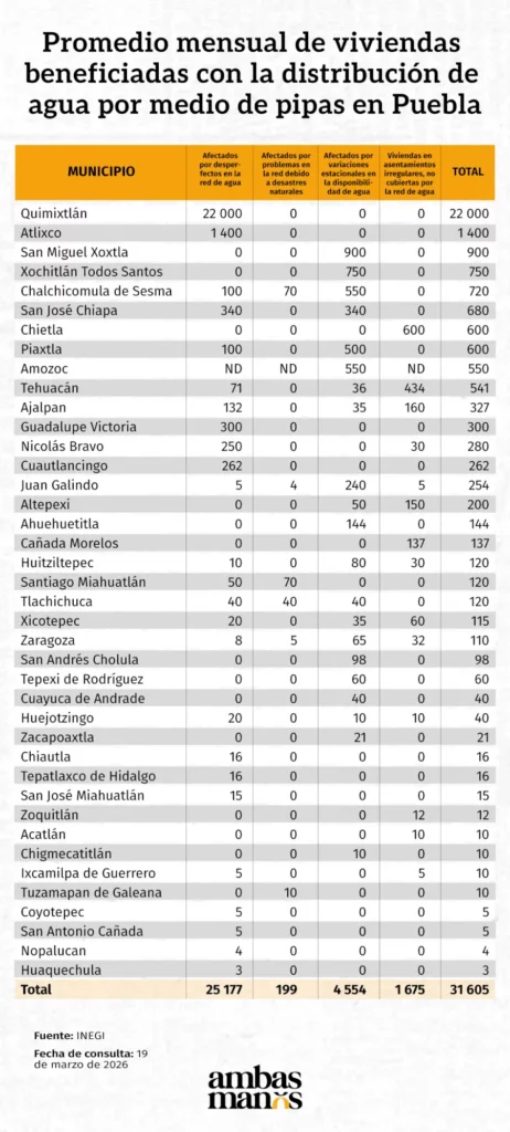 Son 40 municipios de Puebla donde la gente tiene que pedir pipas de agua.