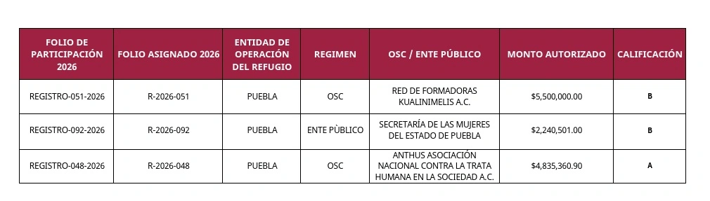 La Secretaría de las Mujeres de México otorgará subsidios para proyectos de refugios para víctimas de violencia en Puebla.