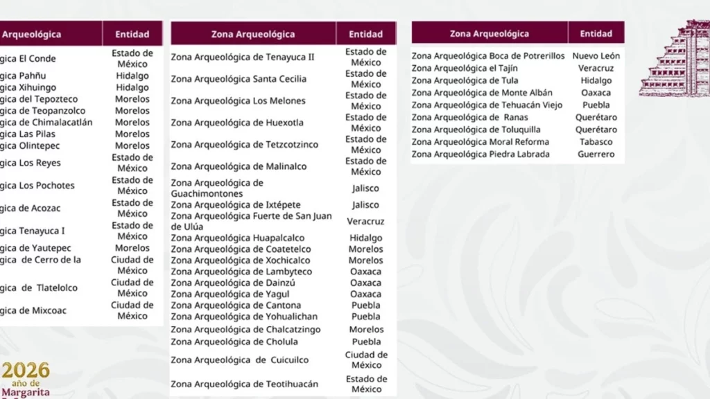Entre los 70 espacios que intervendrá la Federación, hay cuatro zonas arqueológicas de Puebla donde habrá mejoramiento. 