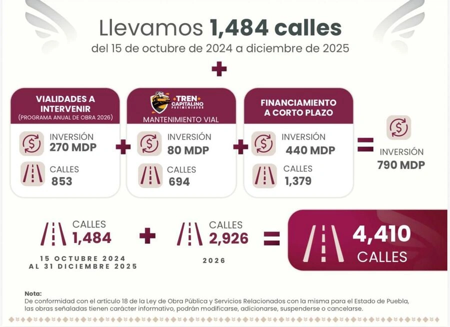 Con el préstamo de 440 mdp, el Ayuntamiento de Puebla intervendrá 1,379 calles.