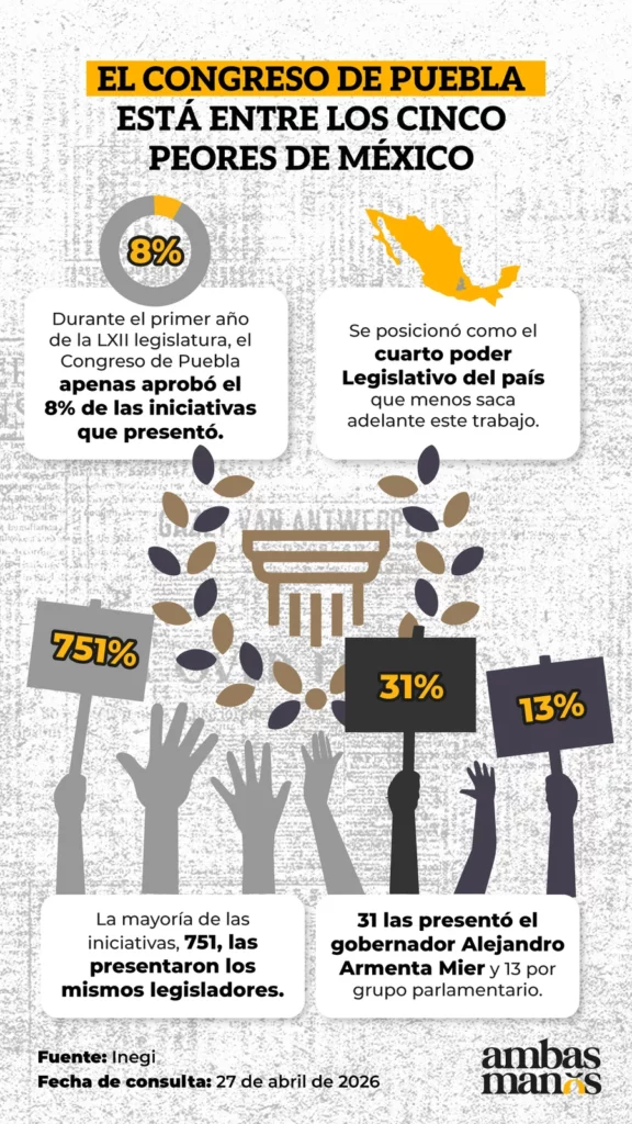 El Congreso Puebla está entre los cinco con más iniciativas por dictaminar.