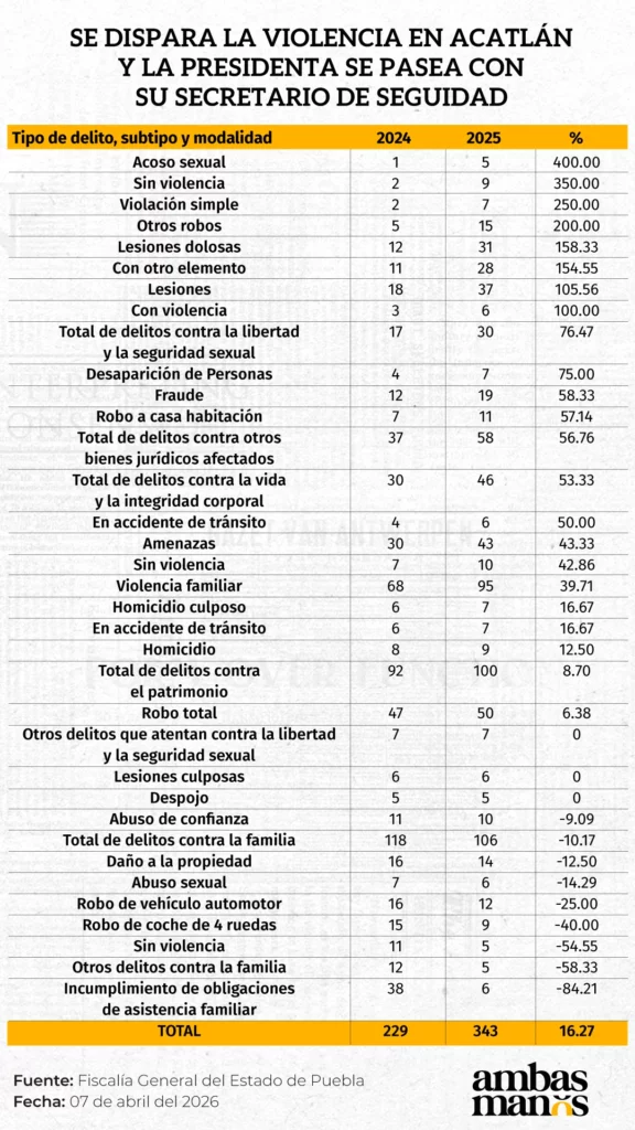 En el municipio de Acatlán de Osorio, la violencia se ha disparado durante la administración de la presidenta Guadalupe “Lupita” Bárcenas.
