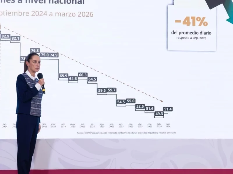 Gobierno de México reporta 57 homicidios dolosos en Puebla durante marzo