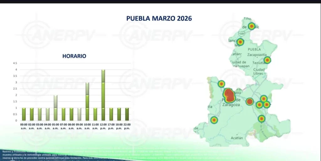 Durante marzo de 2026, disminuyeron los robos de vehículos en Puebla.