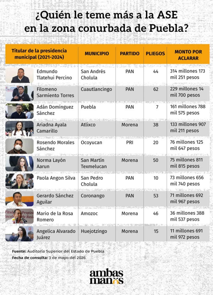 La Auditoría Superior del Estado (ASE) dio a conocer el resultado de la primera revisión de las cuentas públicas del 2024 con Germán Reyna recién llegado como auditor.
