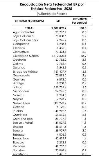 Puebla es la novena entidad de México que más recauda de ISR.