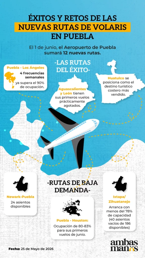 El vuelo Puebla-Los Ángeles resultó todo un éxito, según Volaris.