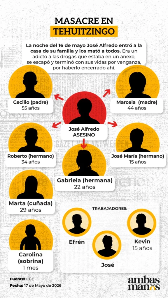 La FGE confirmó que familiares de las víctimas de la masacre en Tehuitzingo cometieron el multihomicidio. 