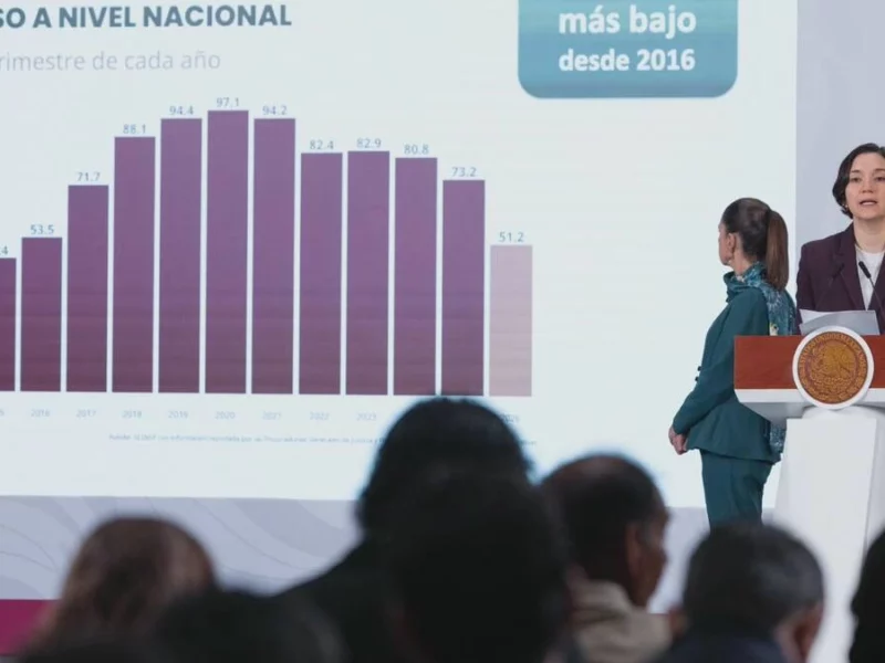 Disminuye 18.5% el promedio diario de homicidios dolosos en Puebla, reporta el Sesnsp