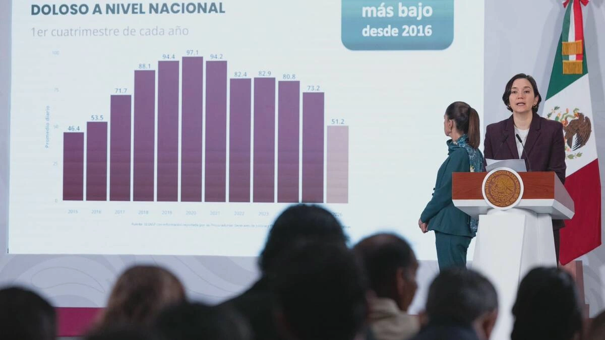 Disminuye 18.5% el promedio diario de homicidios dolosos en Puebla, reporta el Sesnsp