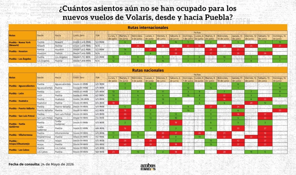 El nuevo vuelo Puebla-Los Ángeles de Volaris está resultando ser un éxito, pues a una semana del inicio de esta ruta aérea internacional, sus boletos están casi totalmente vendidos.