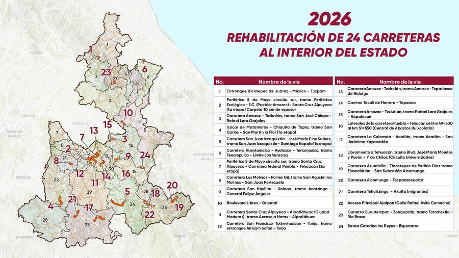 El Gobierno de Alejandro Armenta pavimenta 28 mil calles en Puebla con maquinaria propia.