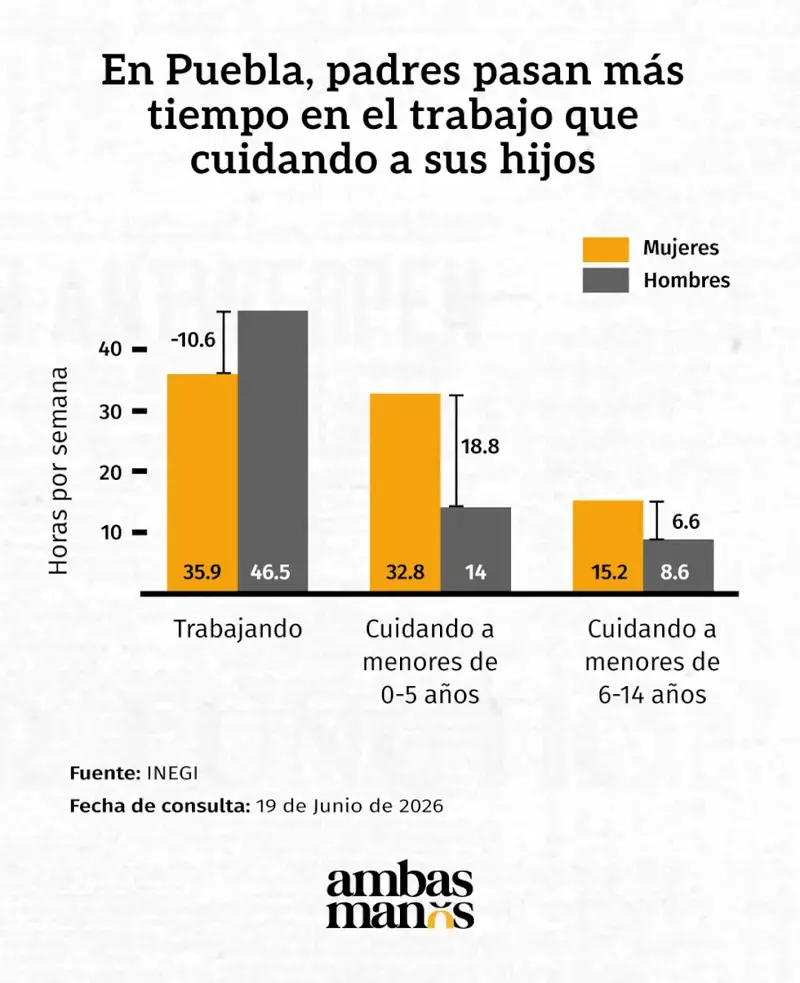 En Puebla, los hombres pasan 11.3 horas semanales cuidando a los hijos de 0 a 14 años.