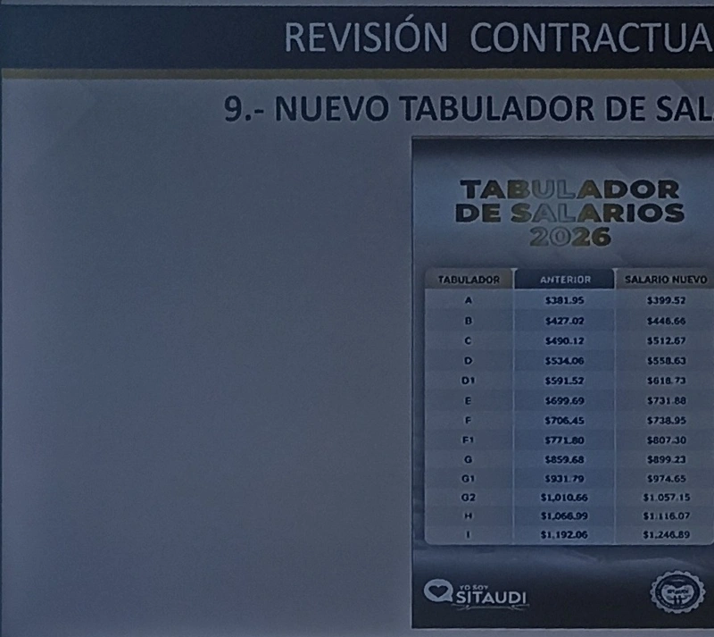 El sindicato de Audi logró un incremento al bono y ahora será de 25 mil pesos. 