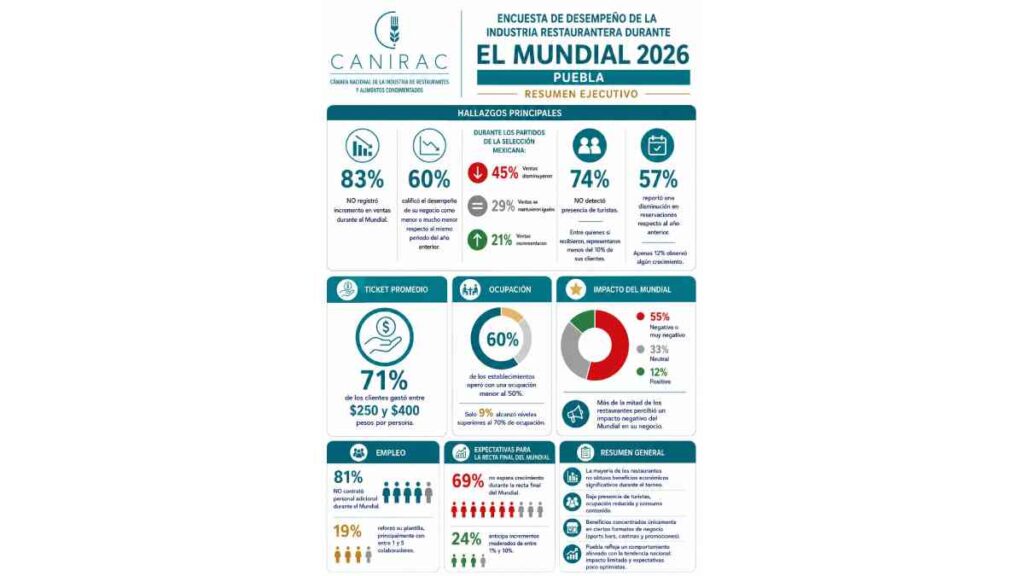 Ocho de cada 10 restaurantes en Puebla no registraron incremento en ventas durante el mundial.