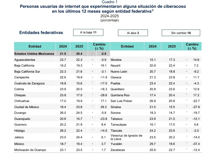 De acuerdo con el Inegi, en 2025 cayó 4.3% el ciberacoso en Puebla.