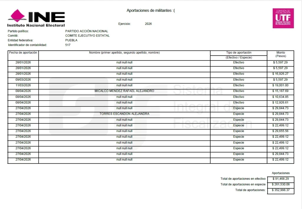 La dirigencia del Partido Acción Nacional (PAN), encabezada por Mario Riestra reportó ante el Instituto Electoral del Estado de Puebla (IEE) aportaciones en efectivo por casi 100 mil pesos y ocultó los nombres de quienes entregaron recursos.